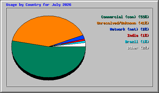 Usage by Country for July 2026