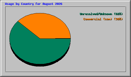 Usage by Country for August 2026
