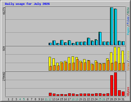Daily usage for July 2026