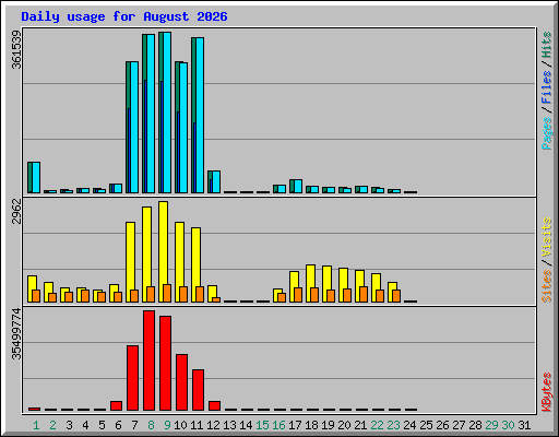 Daily usage for August 2026